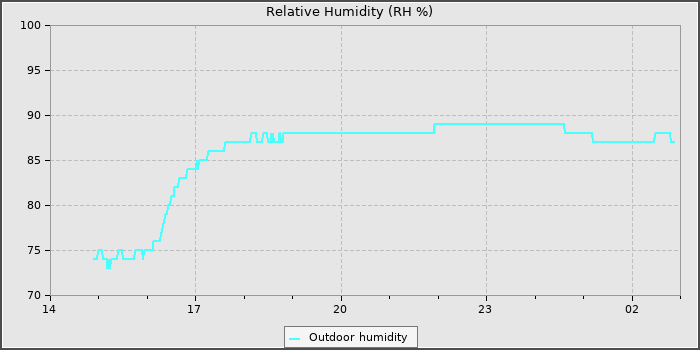 Humidity