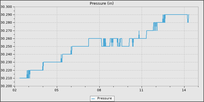 Pressure