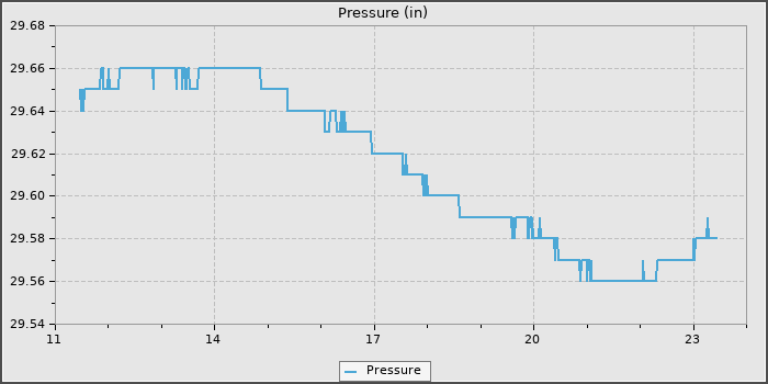 Pressure