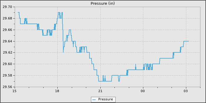 Pressure