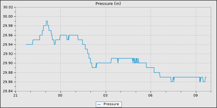 Pressure