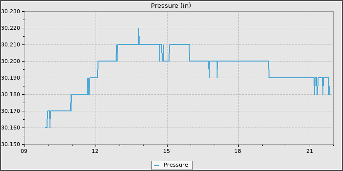Pressure