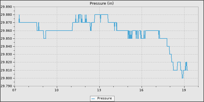 Pressure