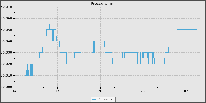 Pressure