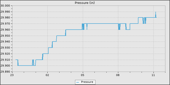 Pressure