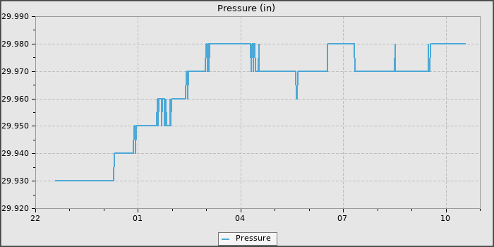 Pressure