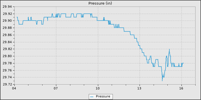 Pressure