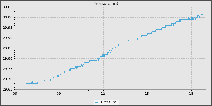Pressure