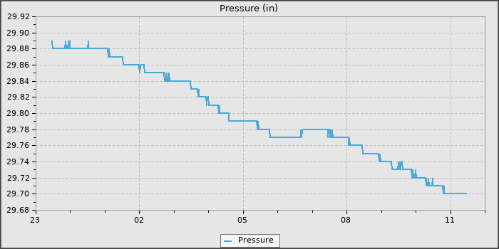 Pressure