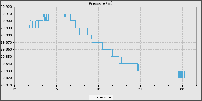 Pressure