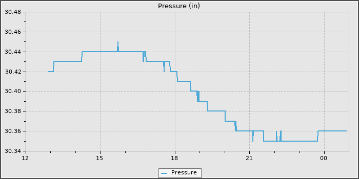 Pressure