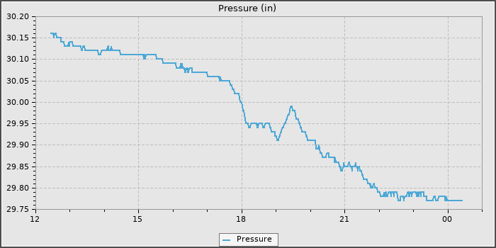 Pressure