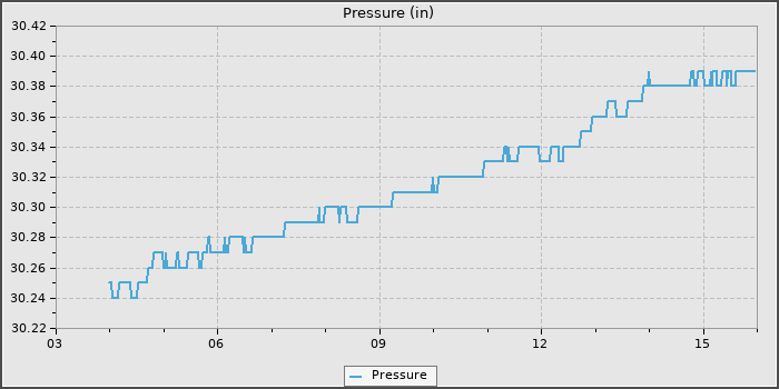 Pressure