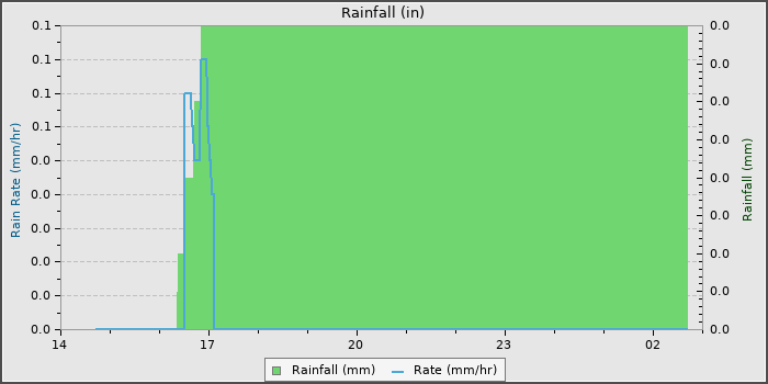 Rain