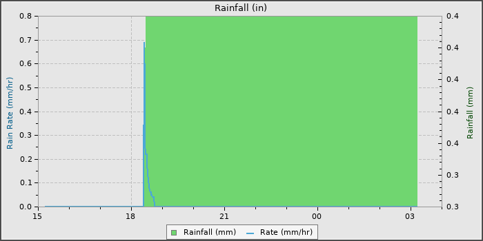 Rain
