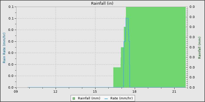 Rain