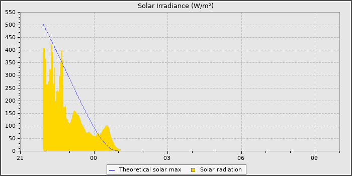 Solar Radiation