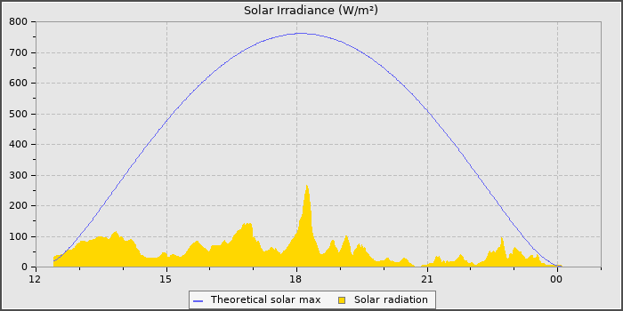 Solar Radiation