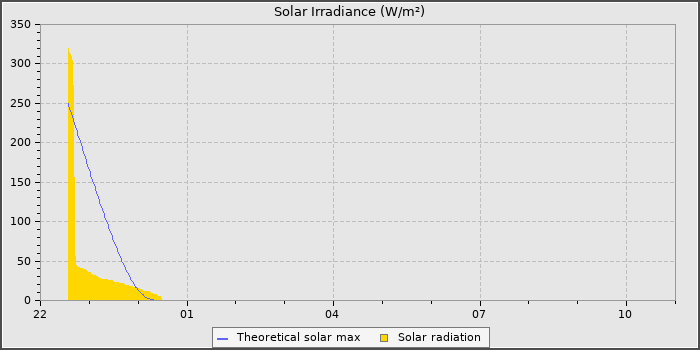 Solar Radiation