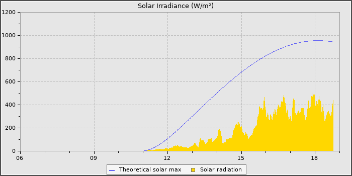 Solar Radiation
