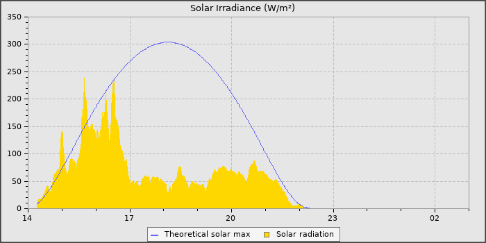 Solar Radiation