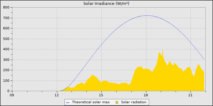 Solar Radiation