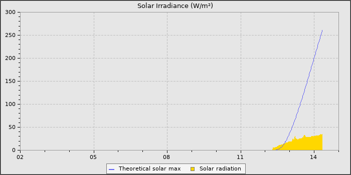 Solar Radiation