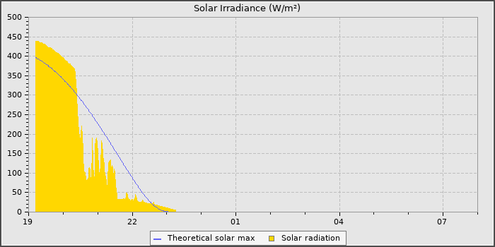 Solar Radiation