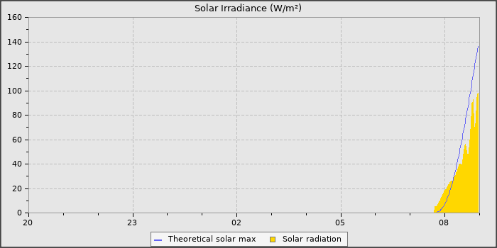 Solar Radiation
