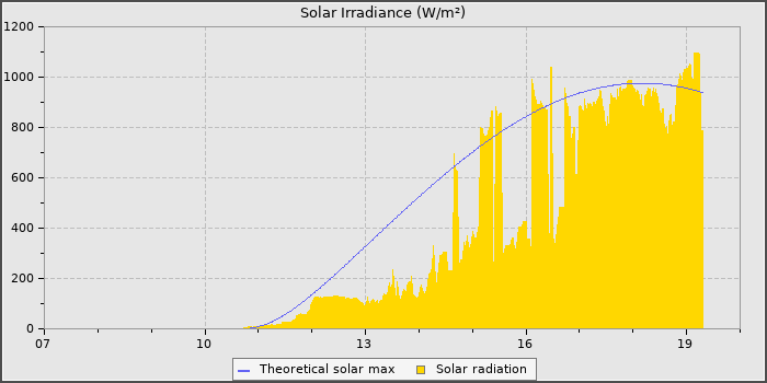 Solar Radiation