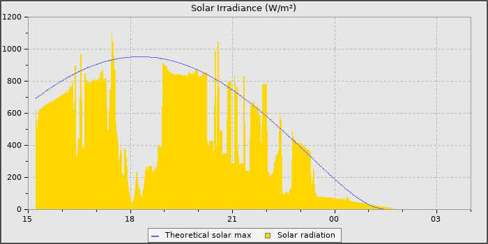 Solar Radiation
