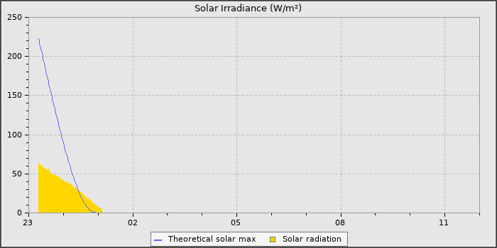 Solar Radiation