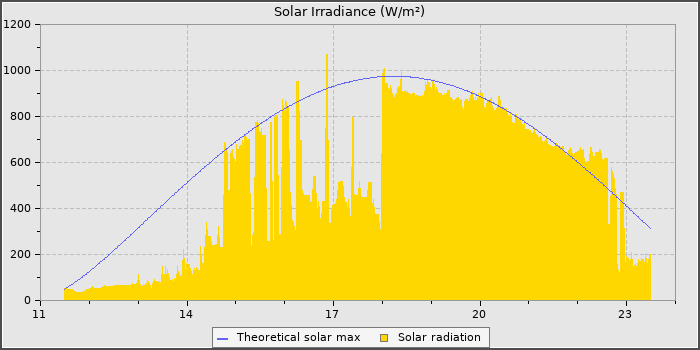 Solar Radiation
