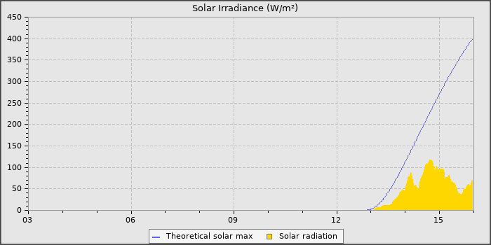 Solar Radiation