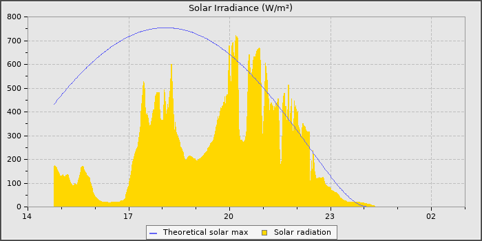 Solar Radiation