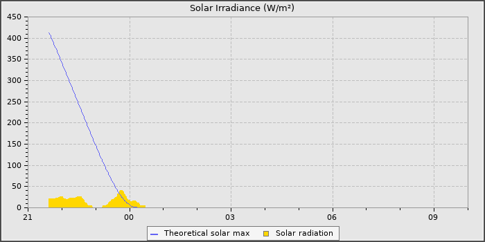 Solar Radiation