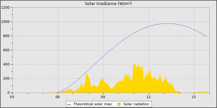 Solar Radiation