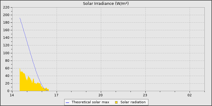 Solar Radiation