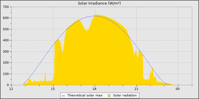 Solar Radiation