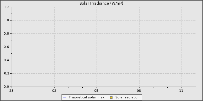 Solar Radiation