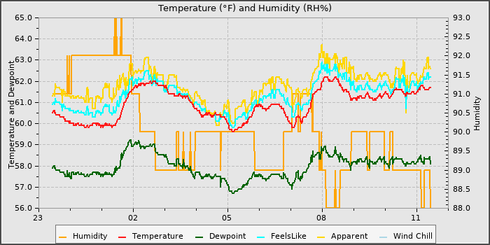 Temperature