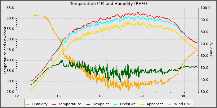 Temperature