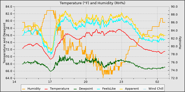 Temperature