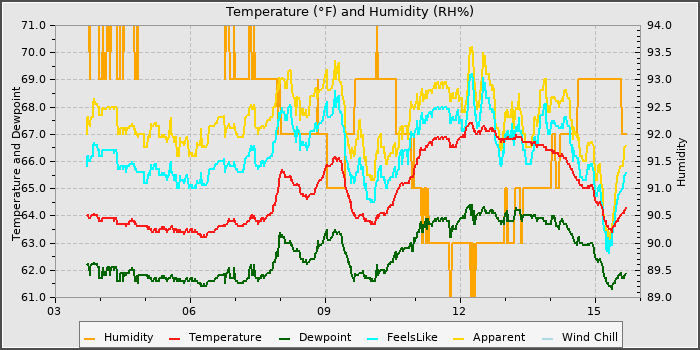 Temperature