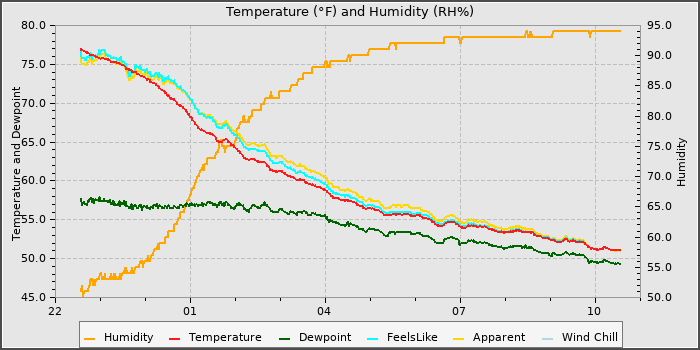 Temperature