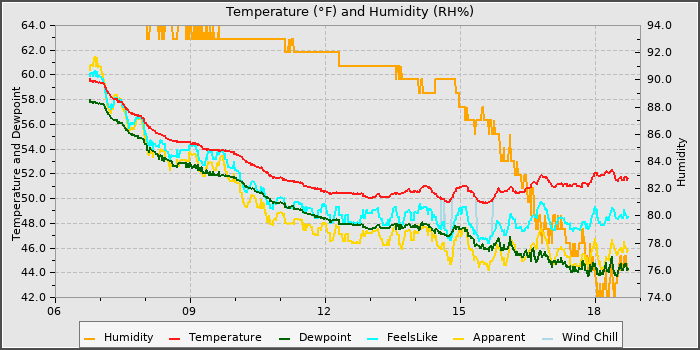 Temperature