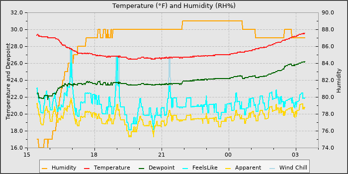 Temperature