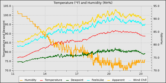 Temperature