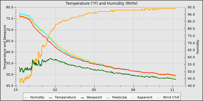 Temperature