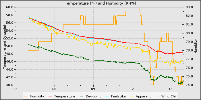 Temperature